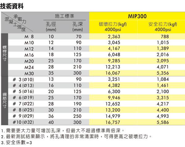 快乾型植筋膠MIP300技術資料